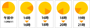 ヤマト_時間帯